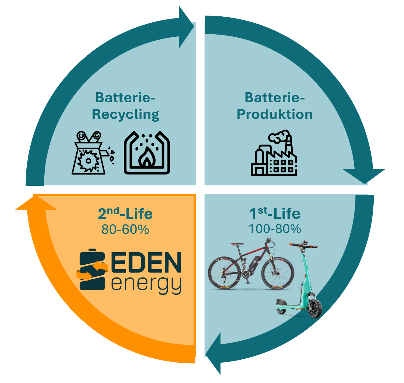 Mikromobilität Kreislauf